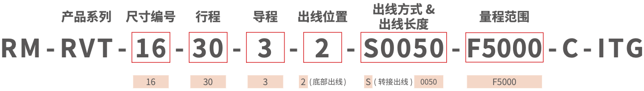RM-RVT-F RM-RVT-F 型号说明