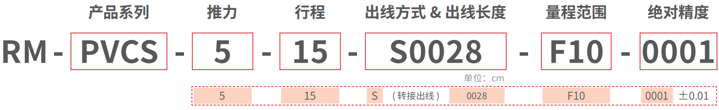 RM-PVCS-F 精密力控型直驱微型平台型推杆 型号说明