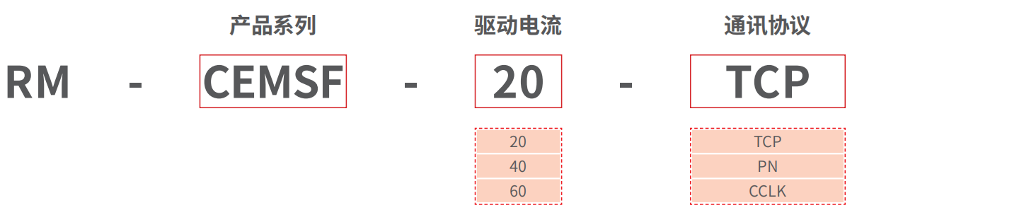 RM-CEMSF 精密力控型模块化微型控制器 型号说明