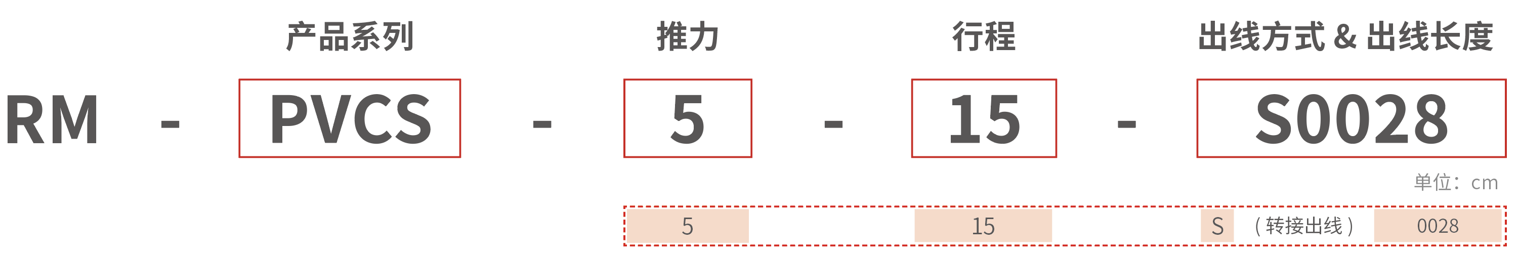 RM-PVCS 直驱微型平台型推杆 型号说明