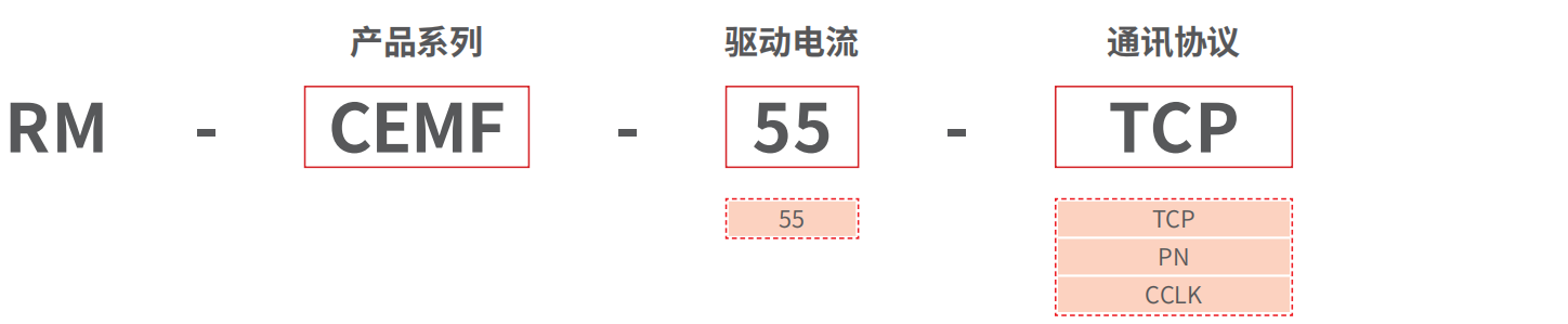 RM-CEMF 精密力控型模块化微型控制器 型号说明