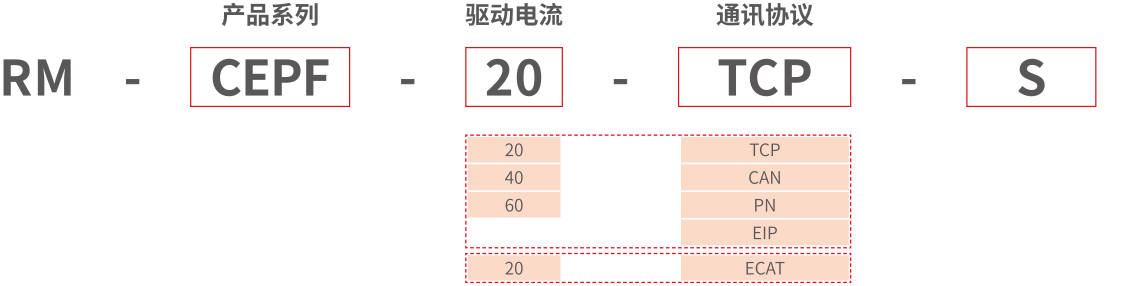 RM-CEPF 精密力控型驱控一体控制器 型号说明