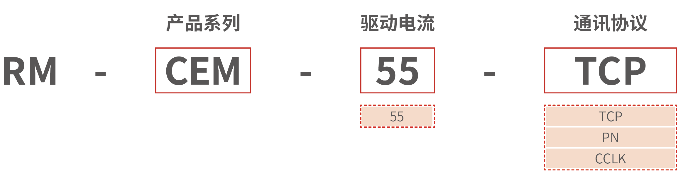 RM-CEM 驱控一体模块化微型控制器 型号说明