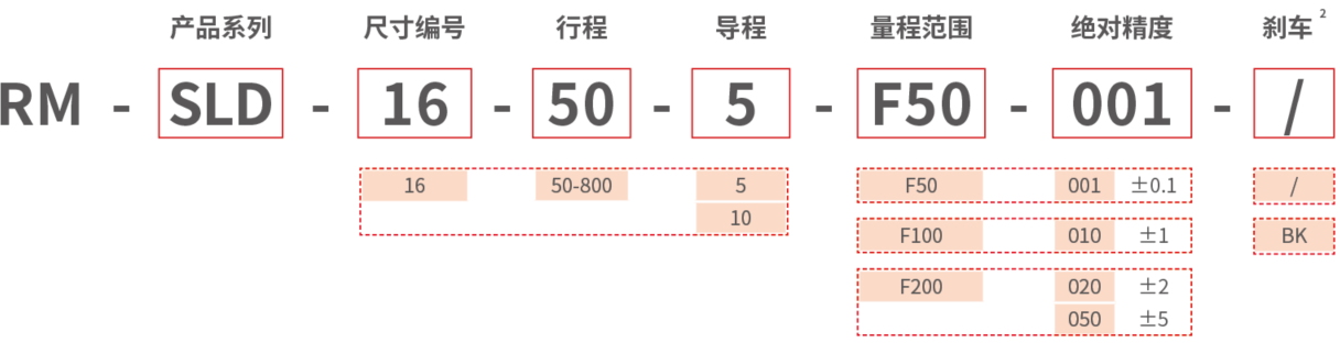 RM-SLD-F RM-SLD-F 型号说明