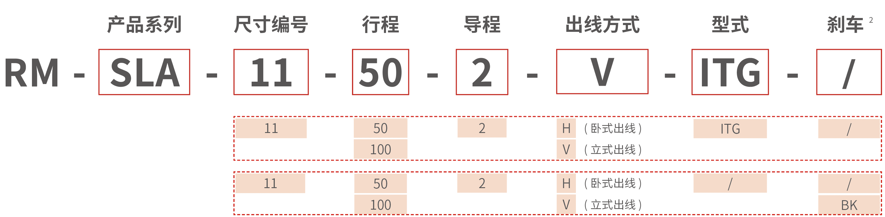 RM-SLA 直线型电动推杆 型号说明