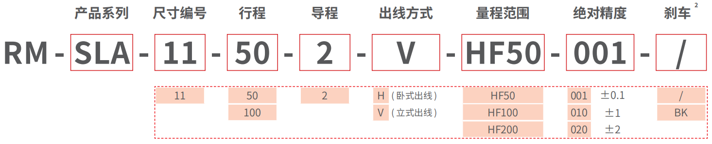 RM-SLA-HF 精密力控型直线型电动推杆 型号说明