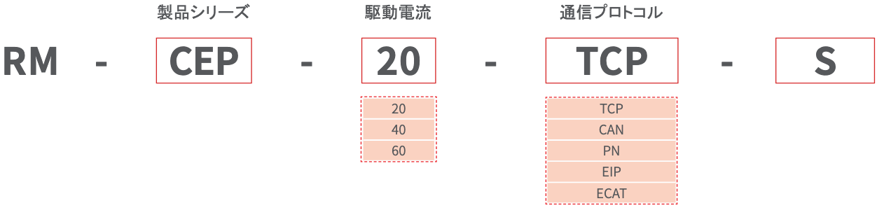 RM-CEP 駆動制御一体型コントローラー