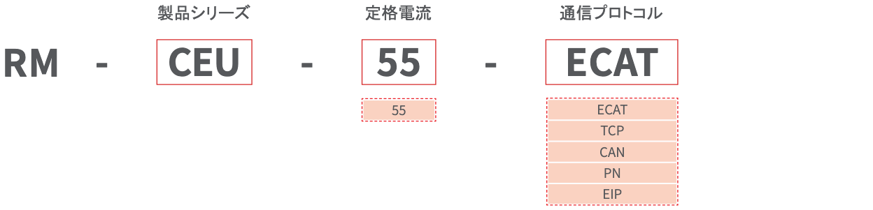 RM-CEU 駆動制御一体型コントローラー