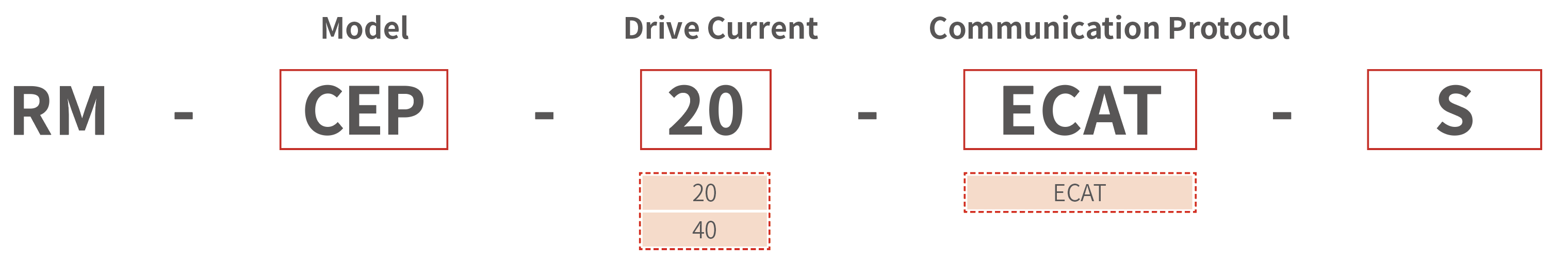 RM-CEP Drive-and-control Integrated Controller